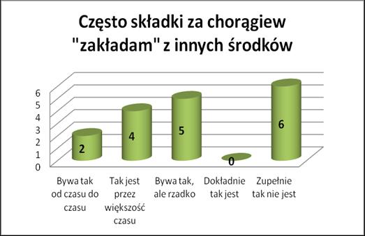 147 Wykres K4.22. Przedstawienie odpowiedzi chorągwi na pytanie związane z zakładaniem z innych środków aby opłacić składki członkowskie.