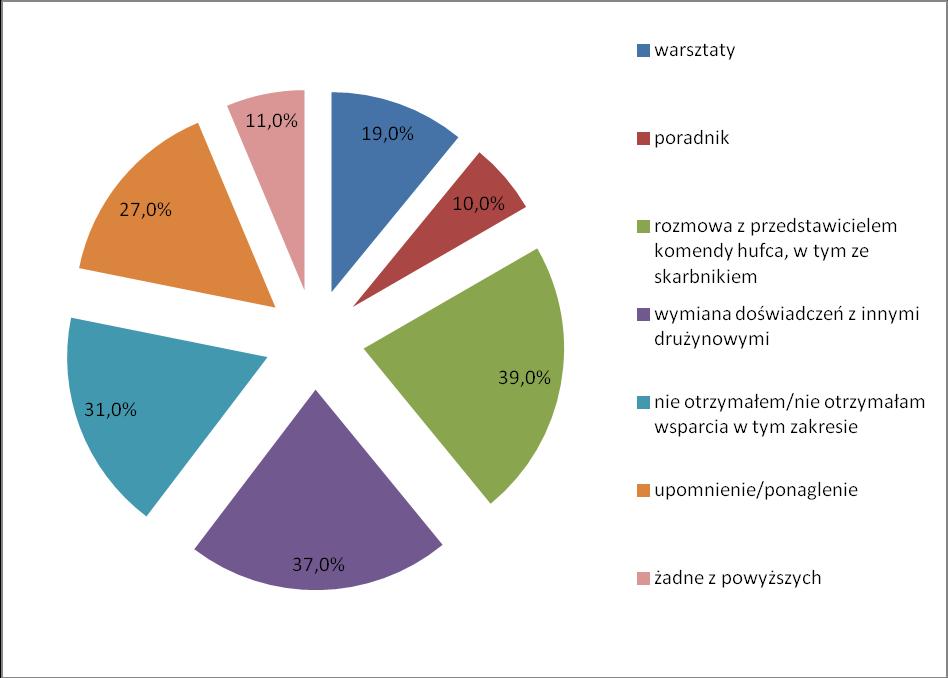 149 Wykres K4.24. Przedstawienie procentowe form pomocy drużynowym w zakresie pracy ze składką.