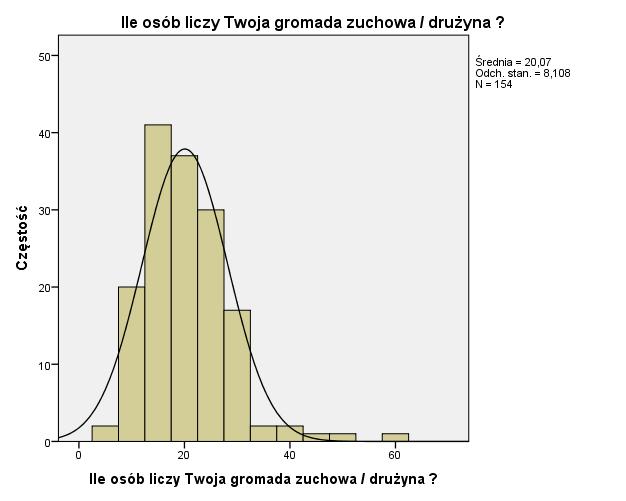 26 Przyglądając się wynikom poszczególnym pionom metodycznym zauważyć można, że drużynowi wędrowniczy stanowią grupę, która zarówno uważa pracę systemem małych grup za najłatwiejszą (31%) w