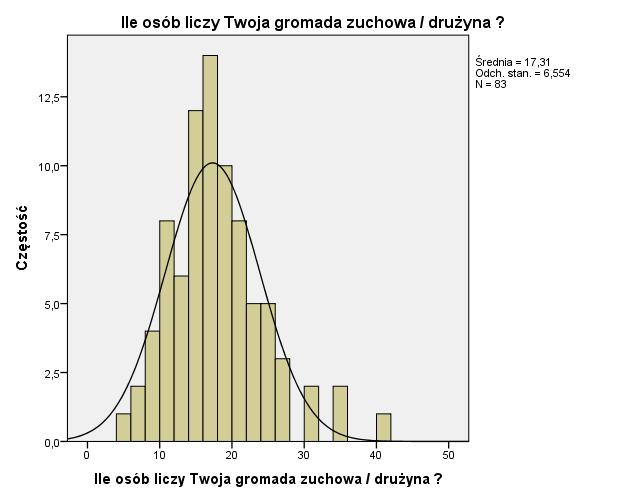 27 Najmniejsza drużyna harcerska liczyła 5 osób, największa 60, średnia - 20. Ilość zastępów rozpinała się od 0 do 9, średnio występowały 3 zastępy.