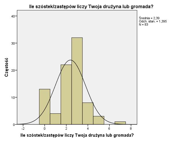 (Badanie drużynowego 2015) Najmniejsza drużyna starszoharcerska liczyła 5 osób, największa 40, średnio - 17.