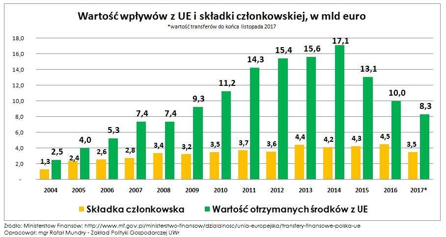 Fundusze UE dla Polski i polska składka porównanie Dane dla poszczególnych lat i funduszy