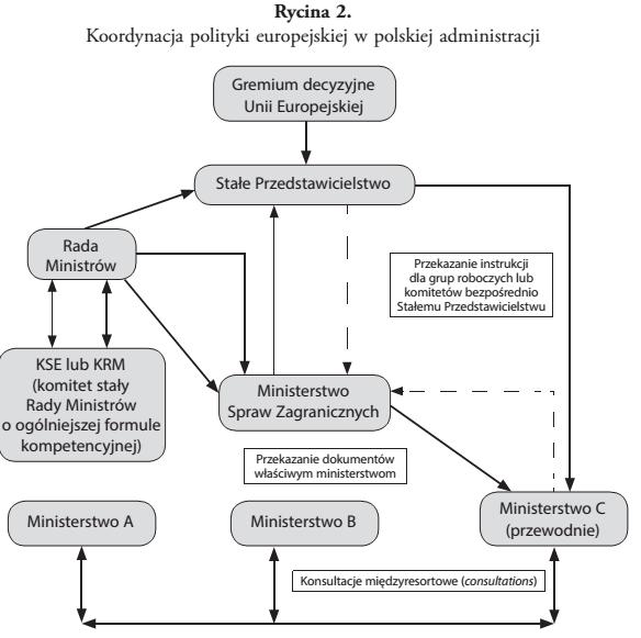 7. Jak wygląda koordynacja polskiego stanowiska w systemie decyzyjnym UE? Jakie są problemy z nią związane?