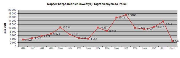 Bezpośrednie inwestycje zagraniczne