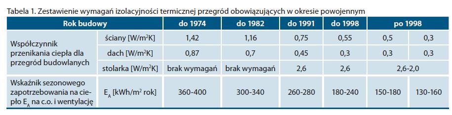 stropy Okna, drzwi balkonowe Maksymalna wartość