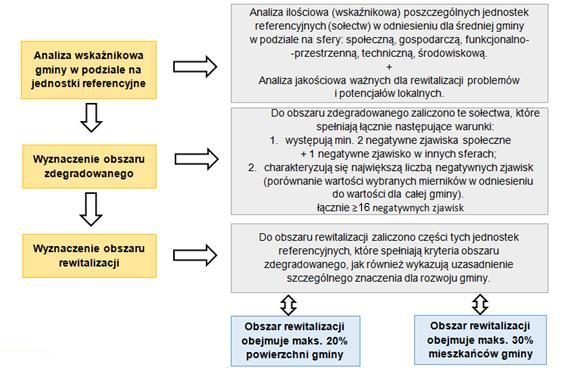 posłużyła do dokonania analizy jakościowej charakteryzującej ważne dla rewitalizacji deficyty i problemy obszarów oraz lokalne potencjały.