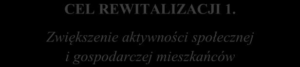 Schemat 3 Założenia Gminnego Programu Rewitalizacji Gminy Łukowica na lata 2016 2023 WIZJA 2023 Podobszary rewitalizacji