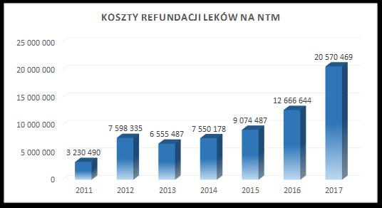 Nazwa substancji Wartośd refundacji wg cen leków oraz ilości wydanego leku w 2017 r.