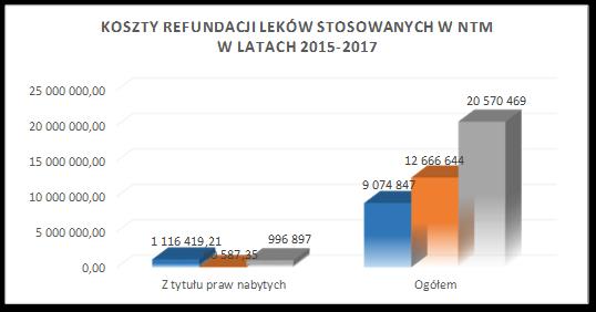 Wykres 5. Źródło: opracowanie własne na podstawie danych NFZ.