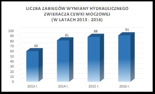 Zabiegi wymiany hydraulicznego zwieracza cewki moczowej W poniesionych kosztach przez NFZ na zabiegi operacyjne uwzględnia się