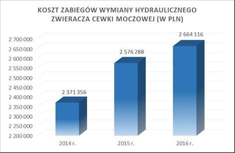 Wykres 9. Źródło: opracowanie własne na podstawie danych NFZ. Zabiegi z użyciem toksyny botulinowej typu A rozliczanych w ramach programu lekowego Od 1 września 2015 r.