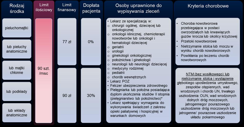 Tabela 9. Kryteria refundacji materiałów chłonnych zgodne z nowelizacją ustawy z dnia 18 stycznia 2018 r. (grupa P.100 i P.101). Źródło: opracowanie HTA Consulting.