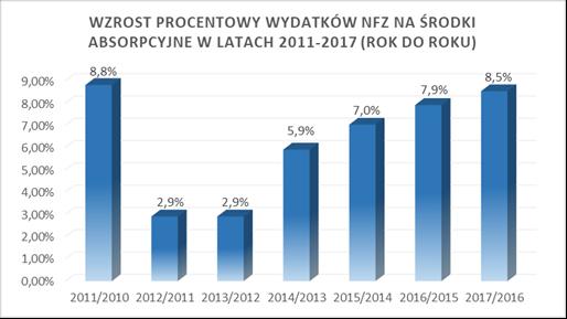 Wykres 11. Źródło: opracowanie własne na podstawie danych NFZ.