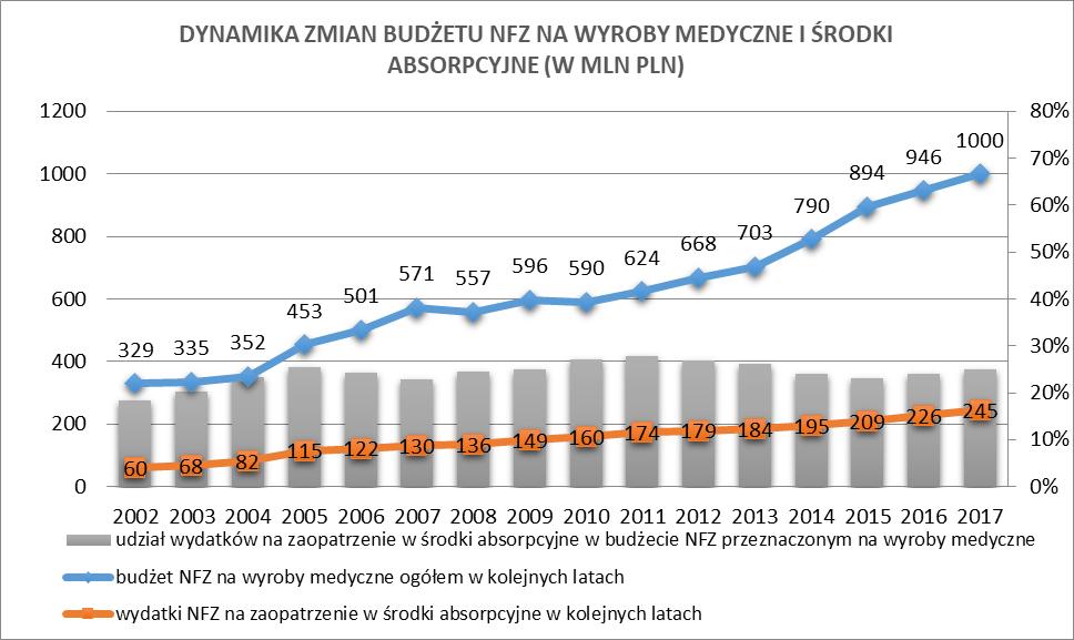 oraz udziału środków absorpcyjnych w budżecie na tę grupę świadczeo na przestrzeni