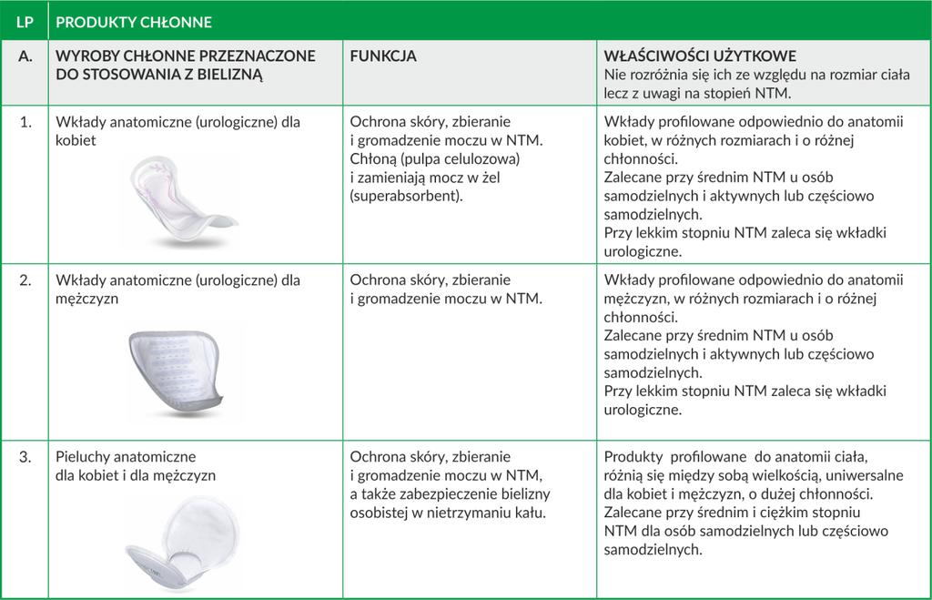 ZAOPATRZENIE W ŚRODKI ABSORPCYJNE Środki absorpcyjne (pieluchomajtki, majtki chłonne, pieluchy anatomiczne oraz wkłady urologiczne) powinny byd dostępne dla pacjentów od samego początku wystąpienia