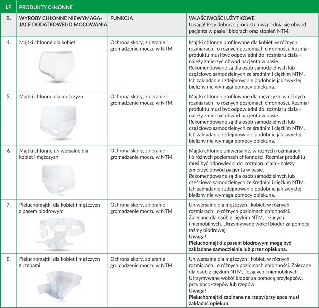 Tabela 21. Systematyka produktów chłonnych zalecanych w nietrzymaniu moczu.