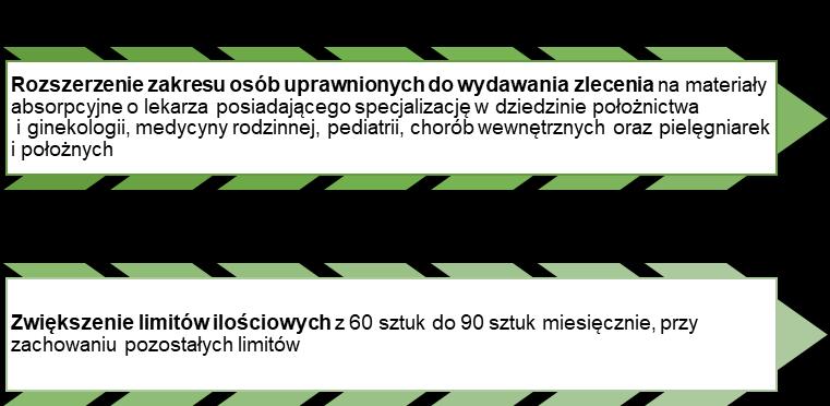 W obecnym kształcie ocena HTA dla wyrobów medycznych o niskiej inwazyjności (klasa I - w tym materiały chłonne) nie ma zastosowania, co wydaje się w zupełności uzasadnione.