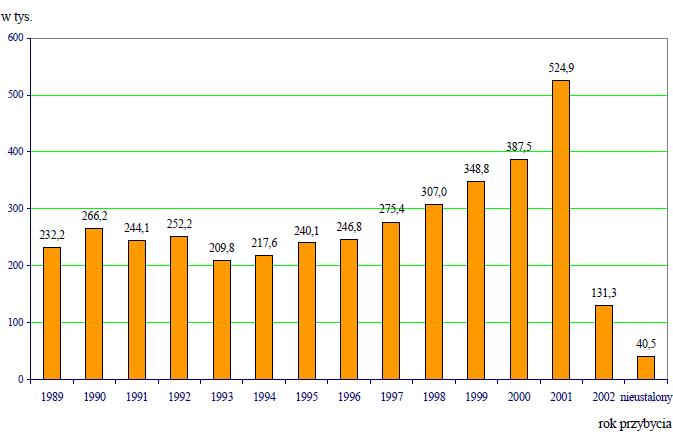 MIGRACJE ZAROBKOWE POLAKÓW NA PRZESTRZENI LAT 1989-2004 Rys. 1. Saldo migracji wewnętrznych ludności obszarów wiejskich w latach 1989-2001 Źródło: Opracowanie własne na podstawie danych GUS.