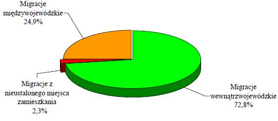 co stanowiło prawie 73% wszystkich migracji wewnętrznych. Migracje międzywojewódzkie stanowiły wówczas 25% migracji. Procentową skale tego zjawiska przedstawiono na rysunku 6.