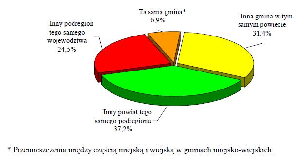 Karolina Szymala Rys. 7. Migracje wewnątrzwojewódzkie w latach 1989-2002 według poprzedniego miejsca zamieszkania Źródło: Migracje wewnętrzne ludności 2002, GUS, Warszawa 2003, s. 32.