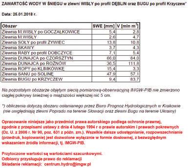 opadach powyżej 20 mm oraz wietrze o prędkości przekraczającej w porywach 55 km/h). 3) Raport zawartości wody w śniegu w zlewni (rys. 19).
