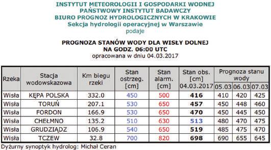 Rys. 28. Przykład prognozy stanów wody dla Wisły Dolnej opracowanej przez BPH w Krakowie dla dodatkowych profili wodowskazowych Rys. 29.