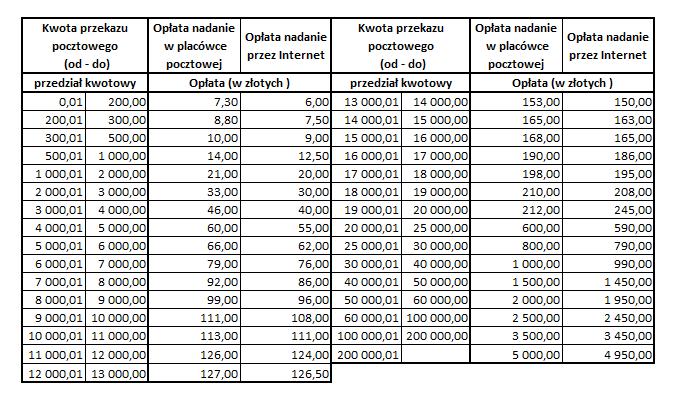 Obowiązuje od 24 września 2018 roku CENNIK opłat za przekazy pocztowe w Poczcie Polskiej S.A.