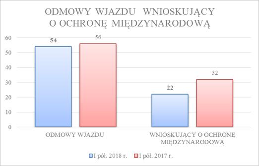 2017 ZMIANA PRZEKROCZENIE GRANICY PAŃSTWOWEJ WBREW PRZPISOM NA KIERUNKU DO RP 309 351-12% KONTROLA LEGALNOŚCI POBYTU NIELEGALNY POBYT 292 221 +32% KONTROLA LEGALNOŚCI