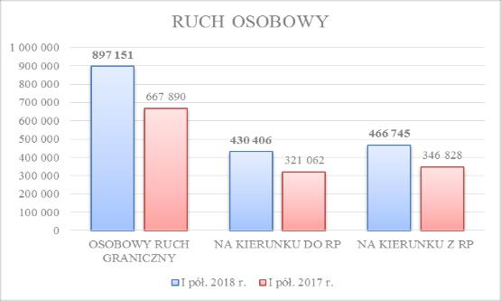 WSKAŹNIKI W LICZBACH PGPWP TOP 3 2018 r.2017 UKR - 276 UKR - 327 AFG - 4 SYR - 6 IRN - 4 IRQ - 4 NIEL.POBYT TOP 3 2018 r.