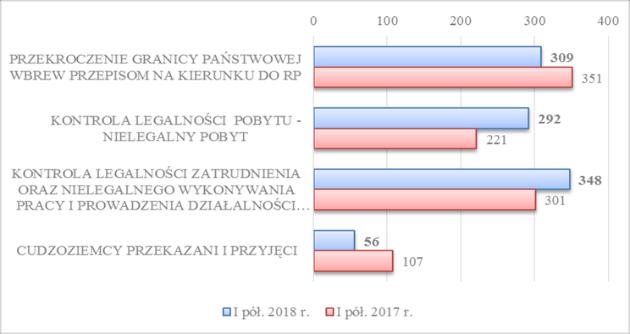 TOP 3 2018 r.2017 RUS - 14 RUS 74 UKR - 14 UKR - 13 GEO - 14 ARM - 4 2018 2017 ZMIANA FAŁSZERSTWA DOKUMENTÓW 114 148-23% UJAWNIONE TOWARY POCHODZĄCE Z PRZESTĘPSTW (WARTOŚĆ PLN.