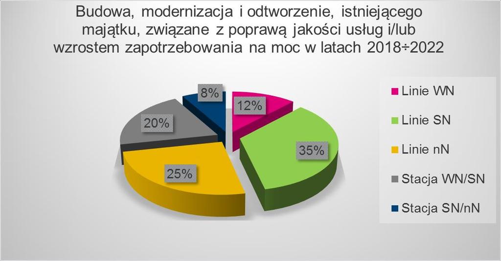 Główne inwestycje do
