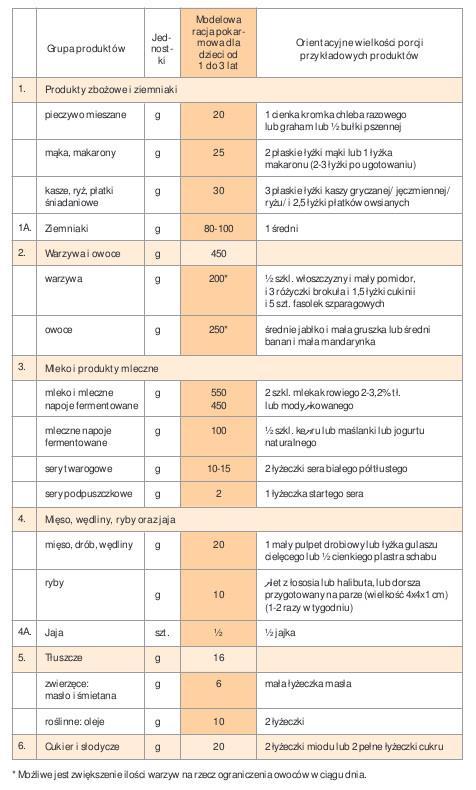 Racja pokarmowa Kompleksowe opracowanie, tego