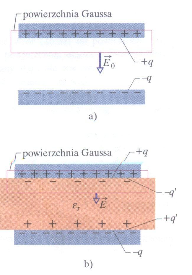 DIELEKTRYKI I PRAWO GAUSSA Prawo Gaussa obowiązuje również
