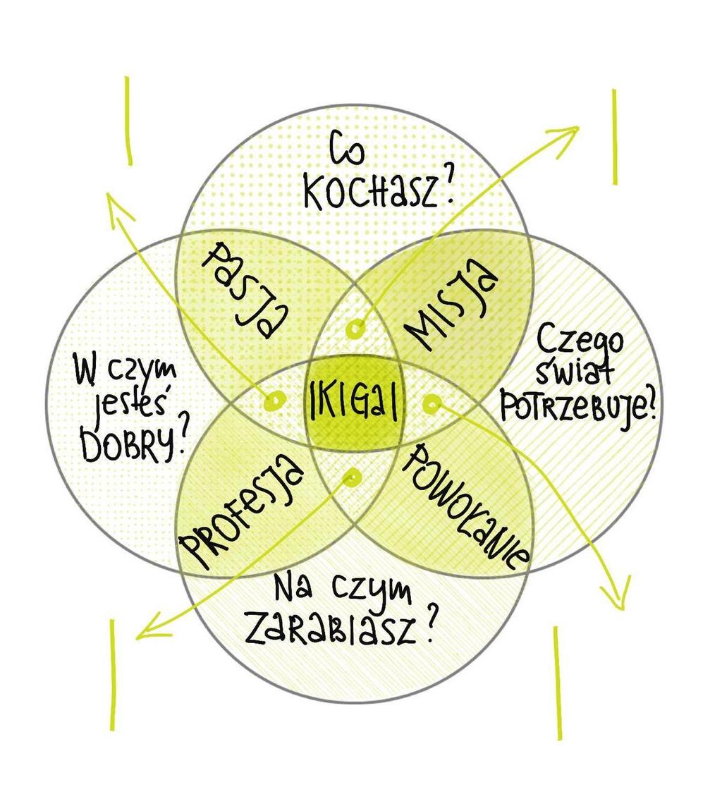 IKIGAI a reason for beeing Satysfakcja ale poczucie bezużyteczności Zadowolenie i poczucie spełnienia, ale nie bogactwo Wygoda ale poczucie pustki