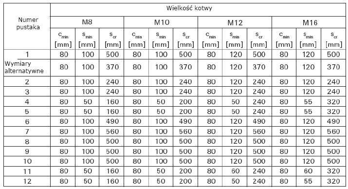 krawędzi (Montaż z tuleją i bez tulei siatkowej) C min =