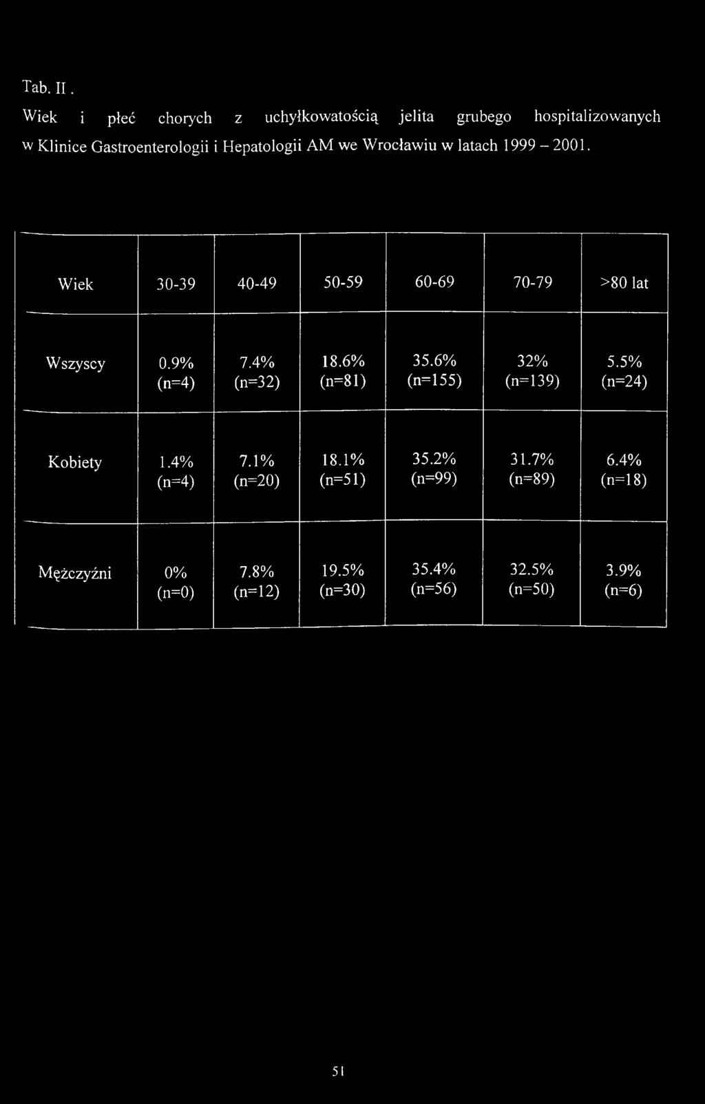 Hepatologii AM we Wrocławiu w latach 1999 2001. Wiek 30-39 40-49 50-59 60-69 70-79 >80 lat Wszyscy 0.9% (n=4) 7.