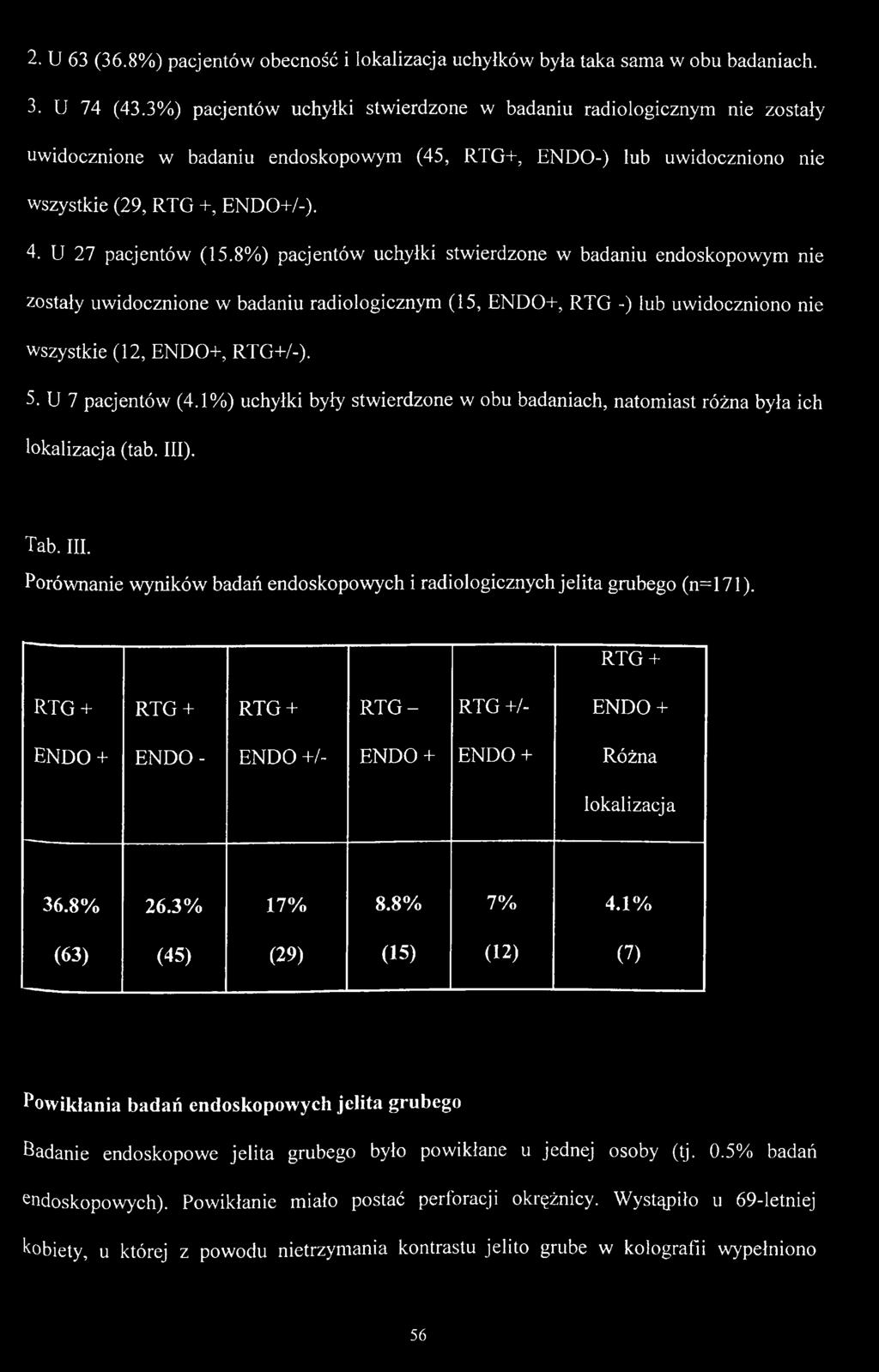 U 7 pacjentów (4.1%) uchyłki były stwierdzone w obu badaniach, natomiast różna była ich lokalizacja (tab. III). Tab. III. Porównanie wyników badań endoskopowych i radiologicznych jelita grubego (n=171).