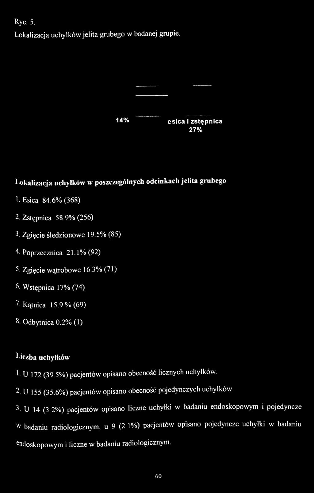 Wstępnica 17% (74) L Kątnica 15.9 % (69) 8- Odbytnica 0.