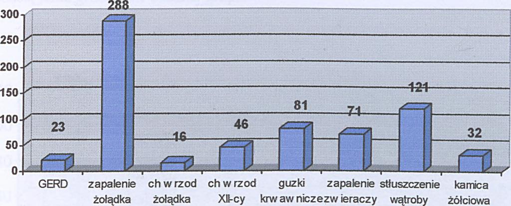 badanej grupie. Ryc.