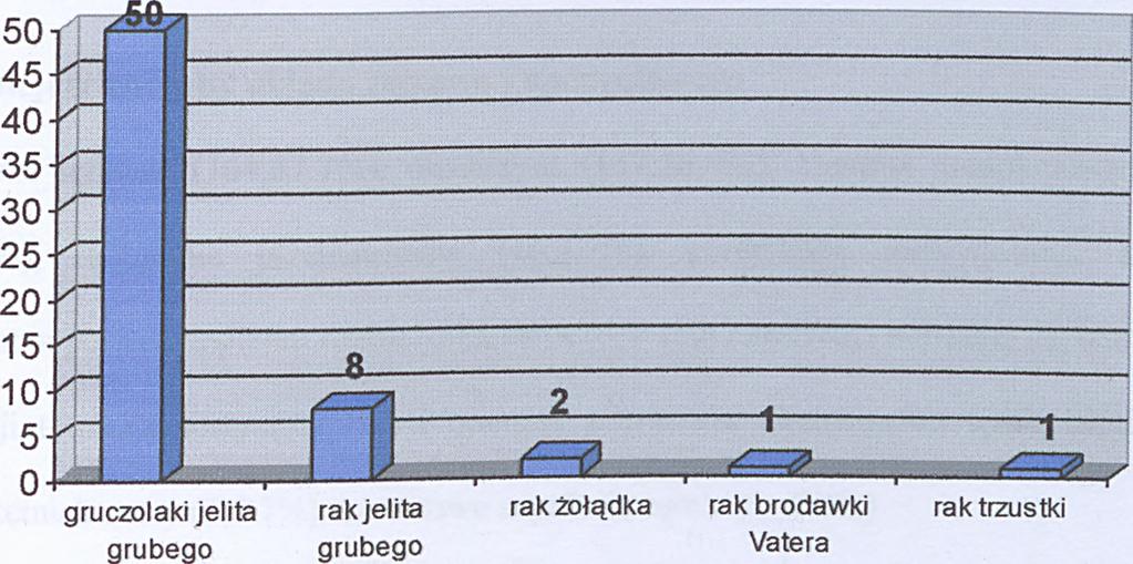 badanej grupie. 63