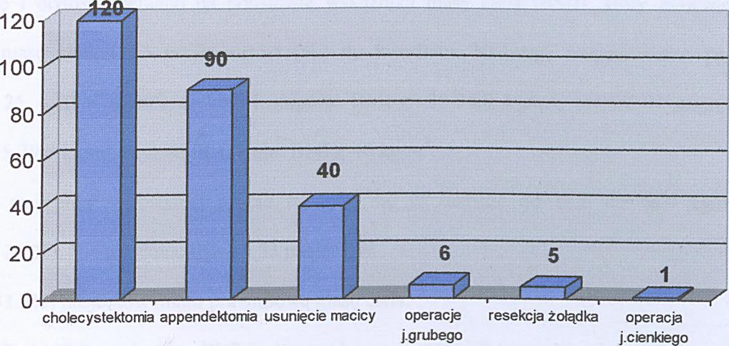 1%), stan po wszczepieniu rozrusznika serca (5;1.1%) i zastawki mitralnej (1; 0.