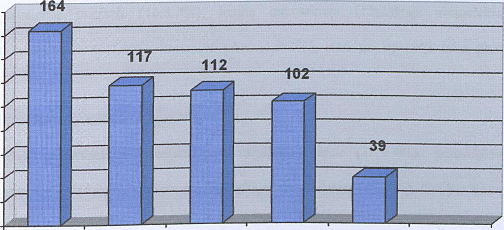 Współistniejąca cukrzyca 31 (7.1% ) % c. 9.