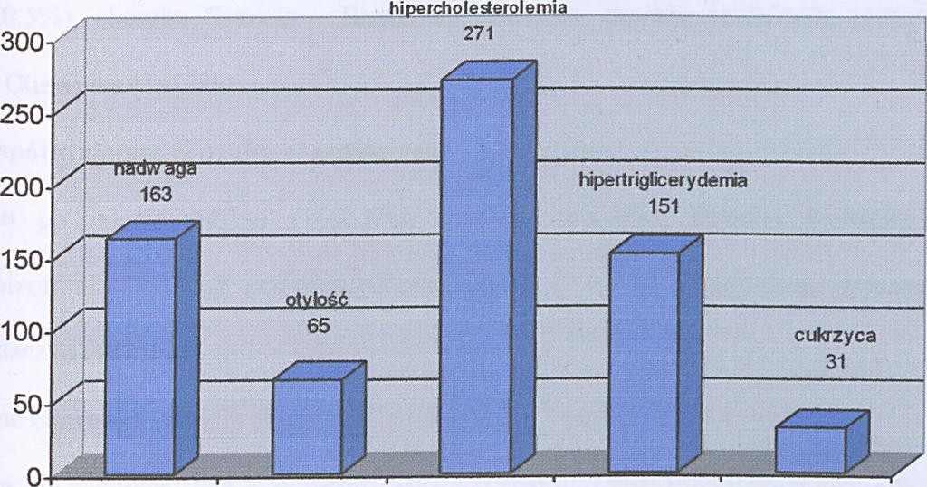 6%), stan po usunięciu nerki z powodu raka (3;0.7%), guz pęcherza nioczowego (1; 0.