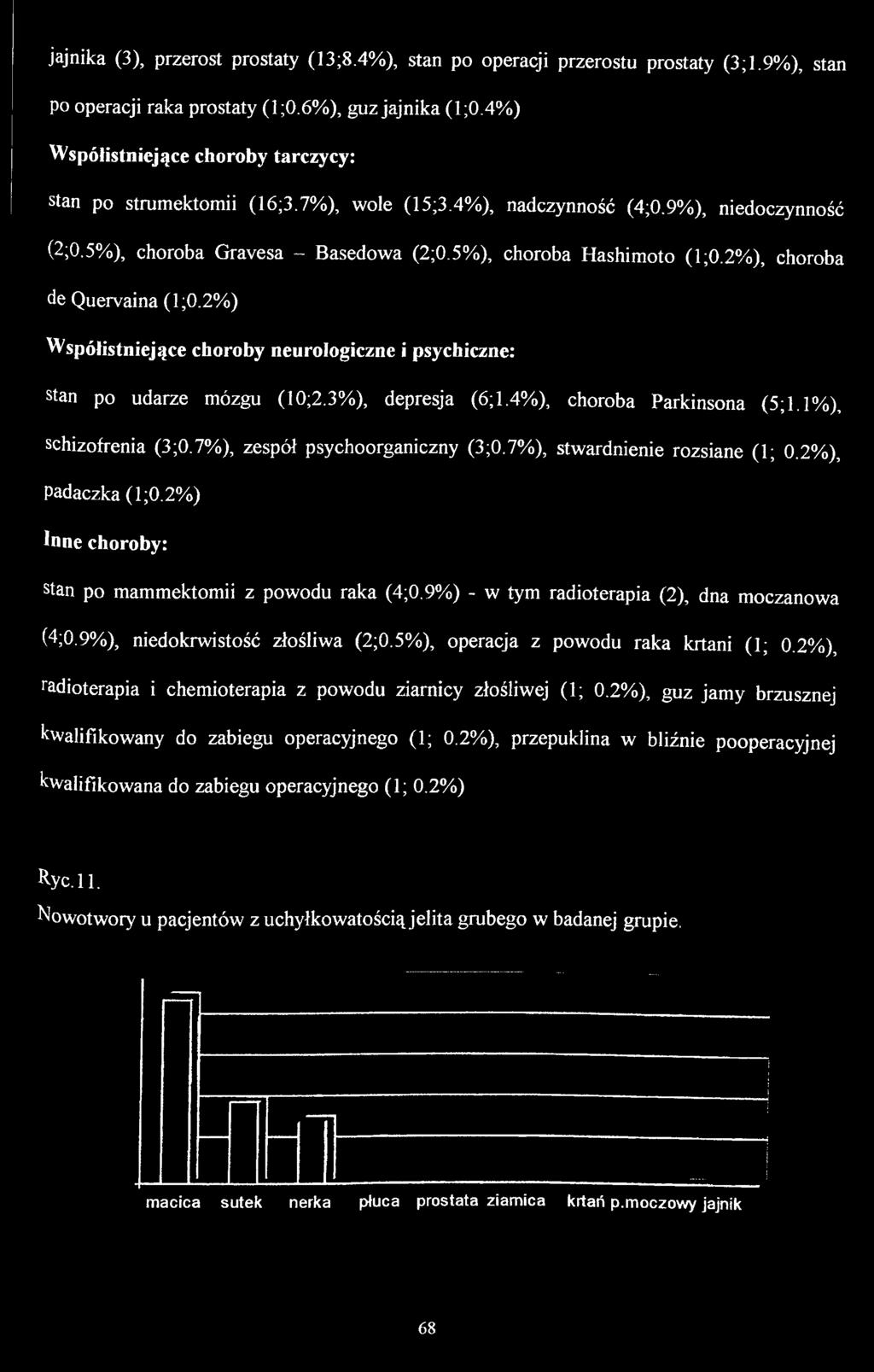 1%), schizofrenia (3;0.7%), zespół psychoorganiczny (3;0.7%), stwardnienie rozsiane (1; 0.2%), Padaczka (1;0.