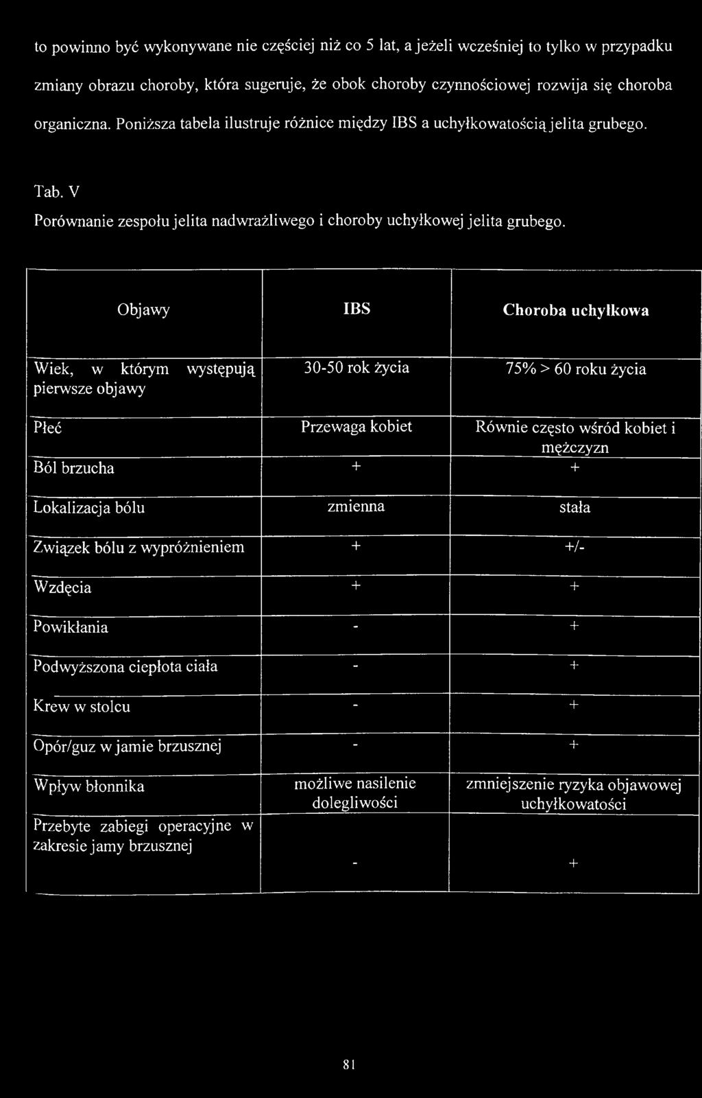 Objawy IBS C horoba uchyłkowa Wiek, w którym występują pierwsze objawy 30-50 rok życia 75% > 60 roku życia Płeć Przewaga kobiet Równie często wśród kobiet i mężczyzn Ból brzucha + + Lokalizacja bólu