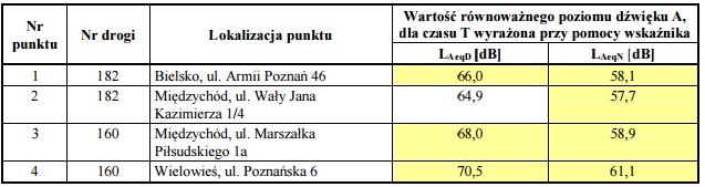 TABELA 6 WYKAZ PUNKTÓW POMIAROWYCH ORAZ WYNIKÓW BADAŃ HAŁASU W MIEJSCOWOŚCI ŚLESIN przekroczenie wartości dopuszczalnej równoważnego poziomu hałasu Źródło: Źródło: http://poznan.wios.gov.