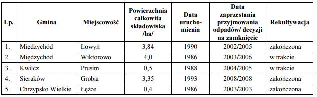 TABELA 7 WYKAZ SKŁADOWISK W FAZIE EKSPLOATACYJNEJ NA TERENIE POWIATU MIĘDZYCHODZKIEGO W ROKU 2014 Objaśnienia: /1/ powierzchnia całkowita składowiska to powierzchnia całego terenu (budynki, drogi