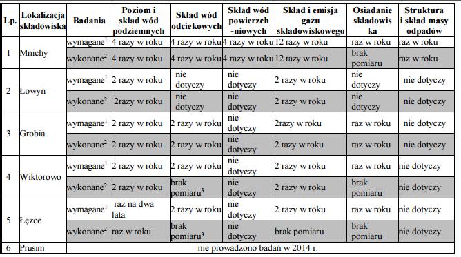 Obowiązek prowadzenia monitoringu na czynnym składowisku określony jest w decyzji zatwierdzającej instrukcję eksploatacji/pozwoleniu zintegrowanym/zezwoleniu na odzysk lub unieszkodliwianie, w