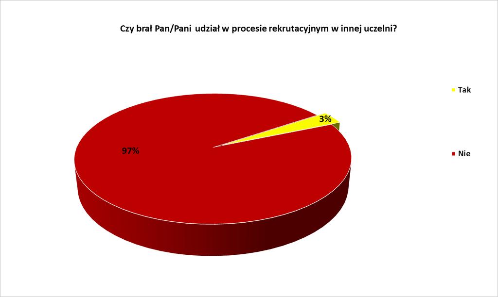 2. Czy brał/a Pan/Pani udział w procesie rekrutacyjnym w innej uczelni? Jeśli tak, to w jakiej?