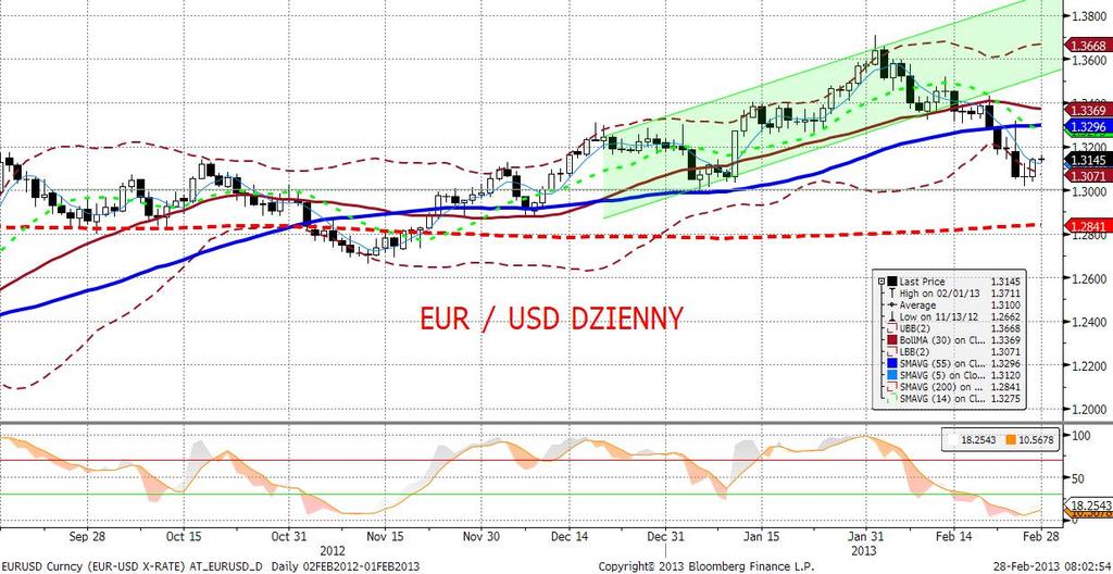 EURUSD fundamentalnie Wczorajszy dzień przyniósł korektę części spadków na EU- RUSD wywołanych powyborcza niepewnościa polityczna we Włoszech, która została chwilowo zamieciona pod dywan przez dobre